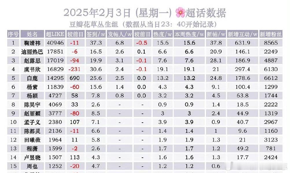 女明星超话数据前三有：鞠婧祎、迪丽热巴、赵露思 