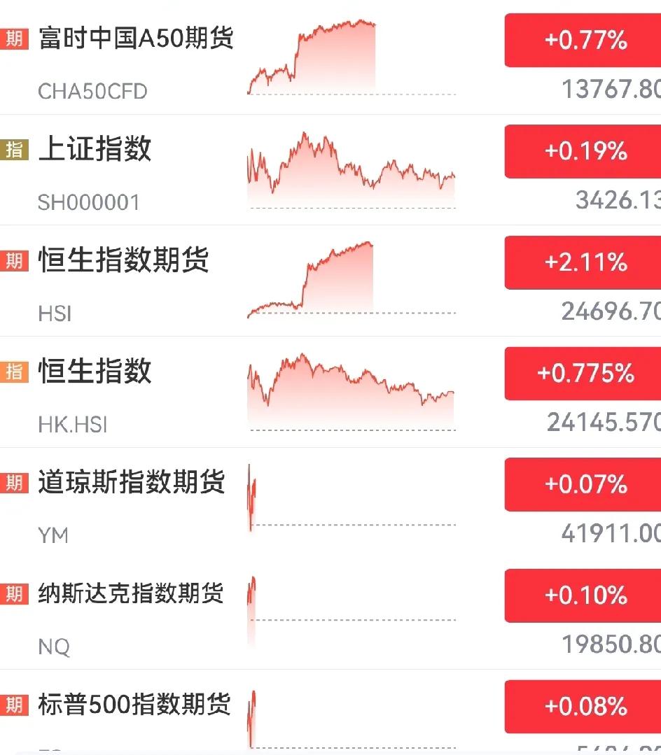 今天市场又有戏看了！

昨晚美股迎来上涨，A股指期货上涨0.77%，港股期货上涨