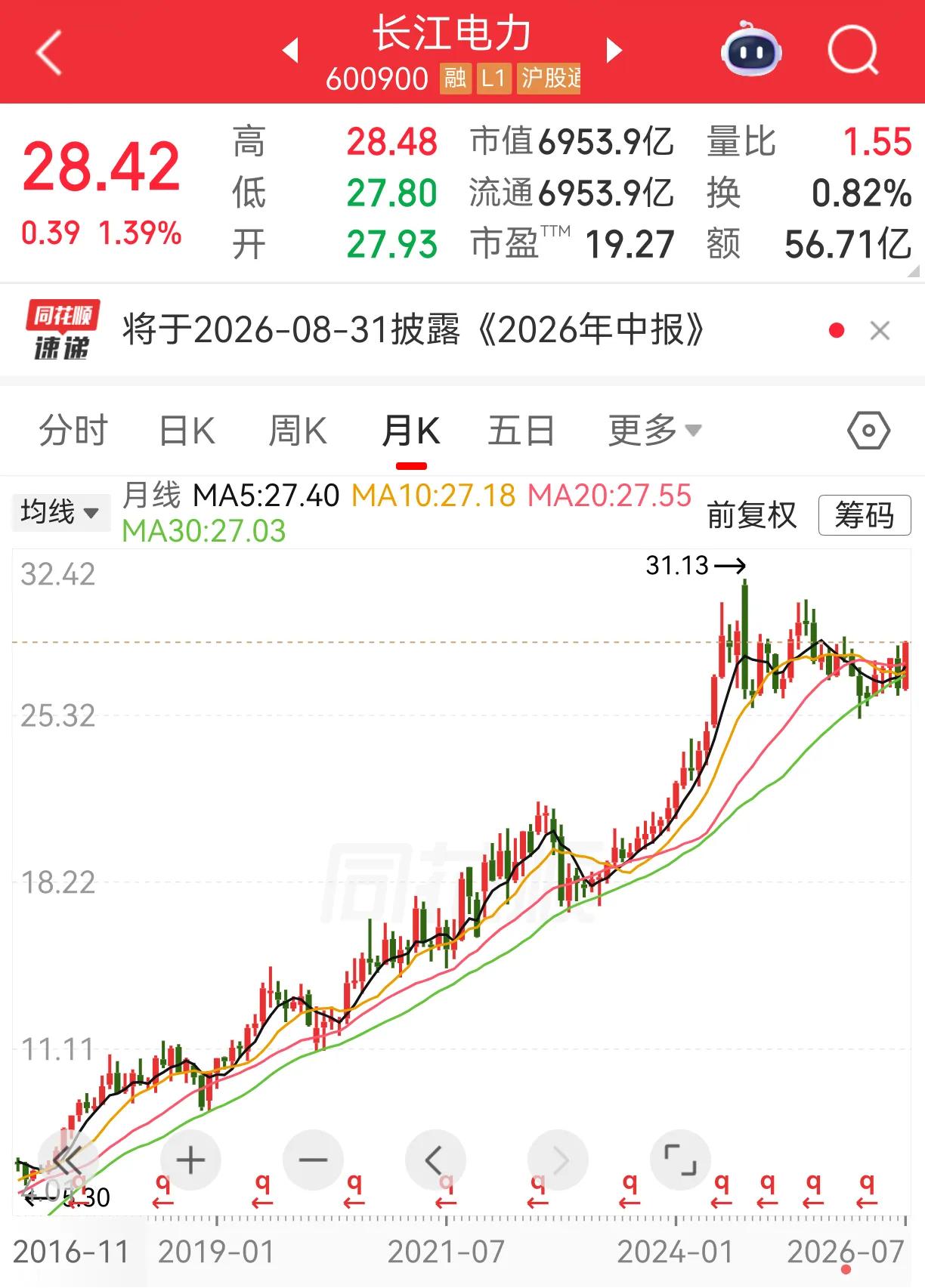 老登股终于集体回调了，这在一轮跌宕起伏的A股，众多老登股跌得不能在跌了。长江电力