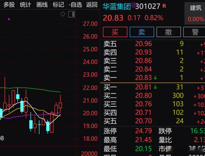 华蓝今日表现还可以 