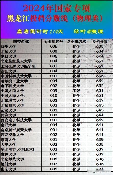 2024年国家专项计划黑龙江省本科批次录取分数线（物理类）