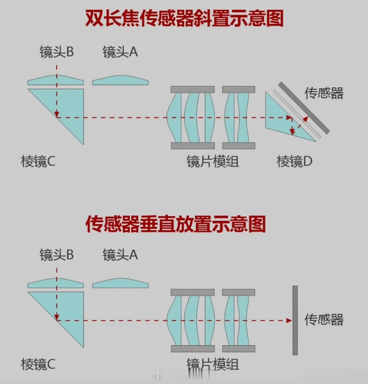 曝Pura80最新长焦光路专利华为Pura80的两种长焦方案。上面是一底双镜潜望