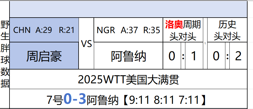 WTT新加坡大满贯2026 22日中国队赛程及随赛头对头=======12:35