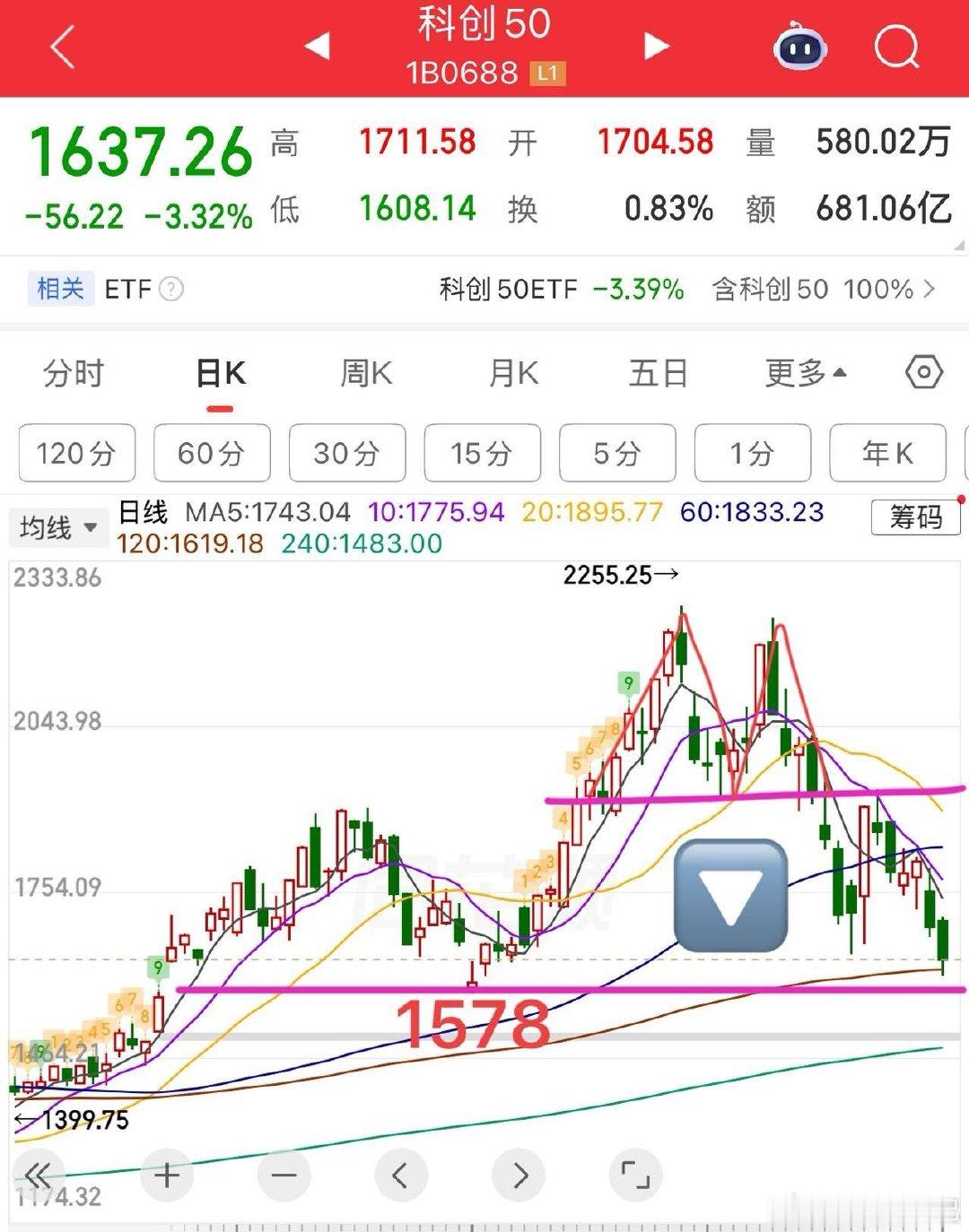 盘中提示🔔：今天调的还是大科技方向，所以短线避开科技股就行，科创50M头破位，