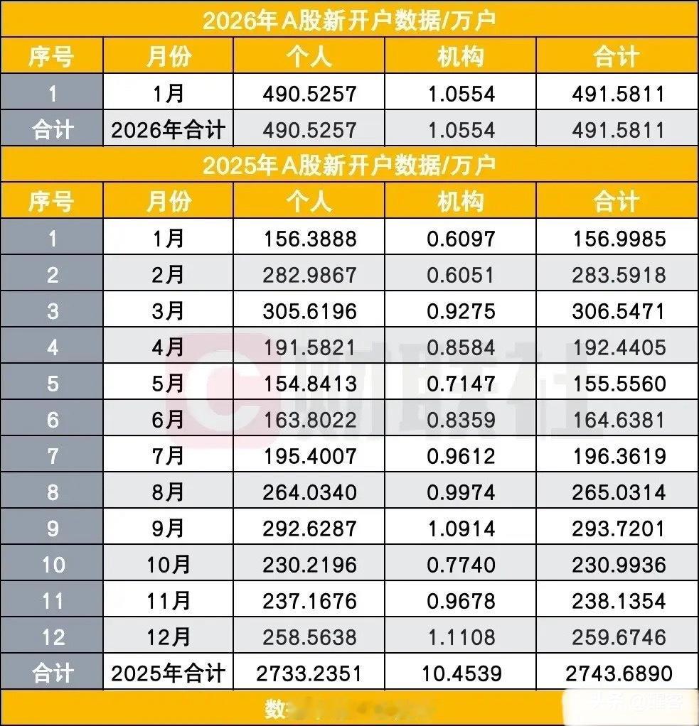 “金融消费者”这个概念的提出真是一个伟大的发明。1月A股新开户492万，同比增长