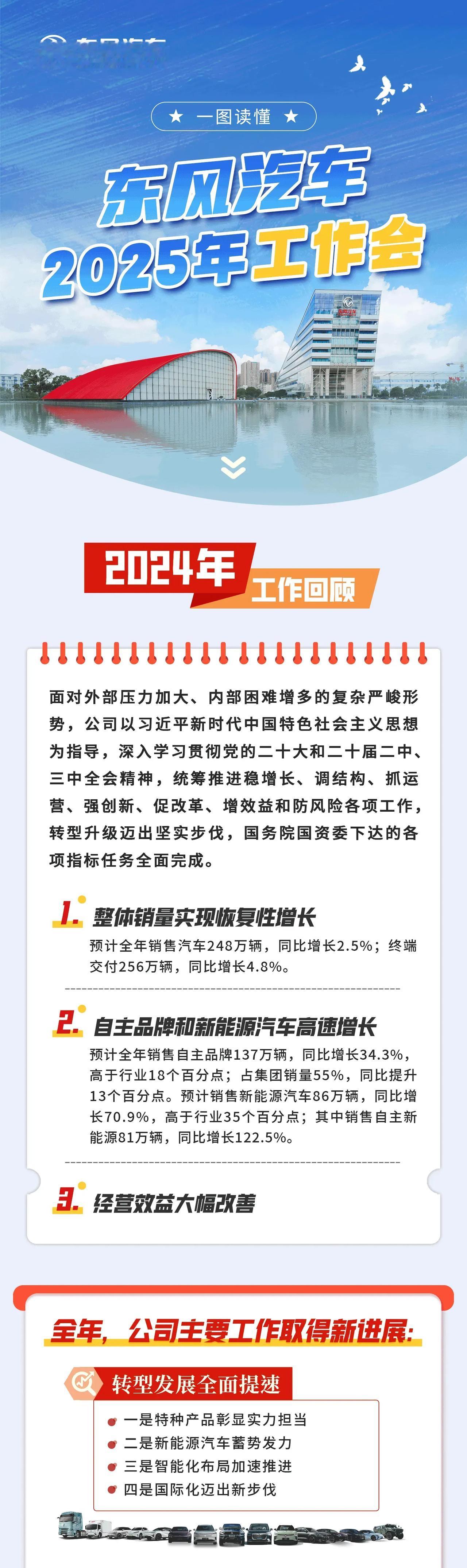 经营业绩同比大幅上涨：东风汽车2024年全年汽车销量256万辆

据东风汽车官方