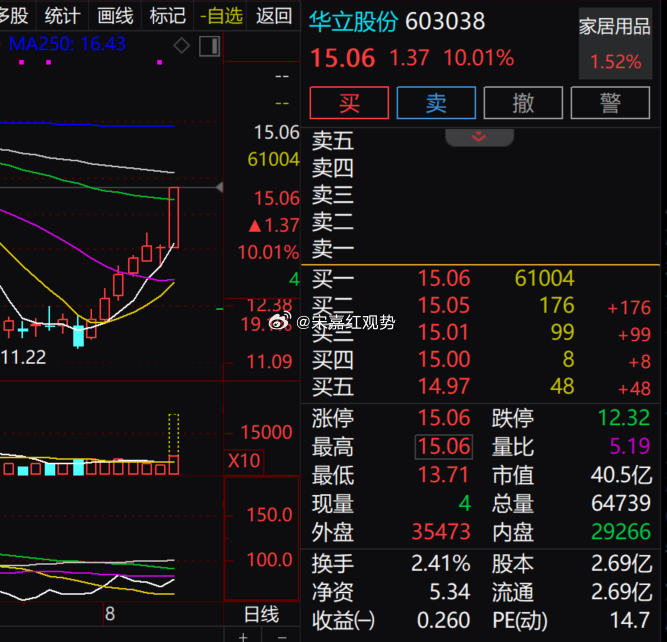 家居股异动，$华立股份 sh603038$ 涨停封板，探底回升走势强势，量能放大