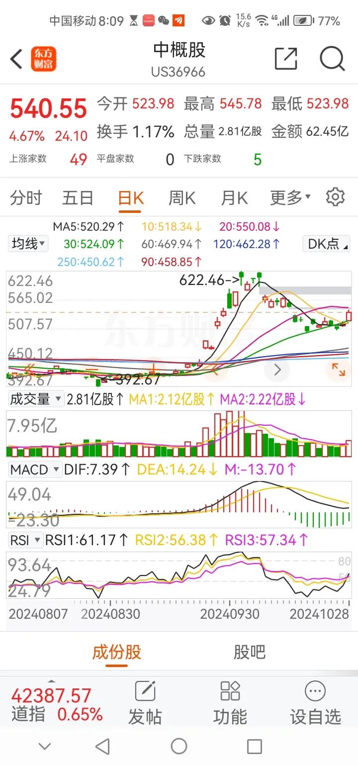 早间传来三大重要消息，可能影响接下来A股相关走势。消息一，昨夜中概股迎来大幅上涨