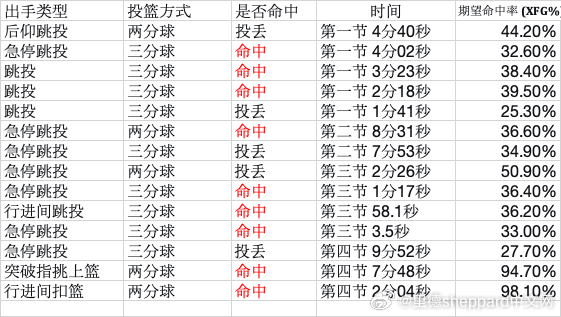 谢泼德本场比赛投篮数据：如图1 