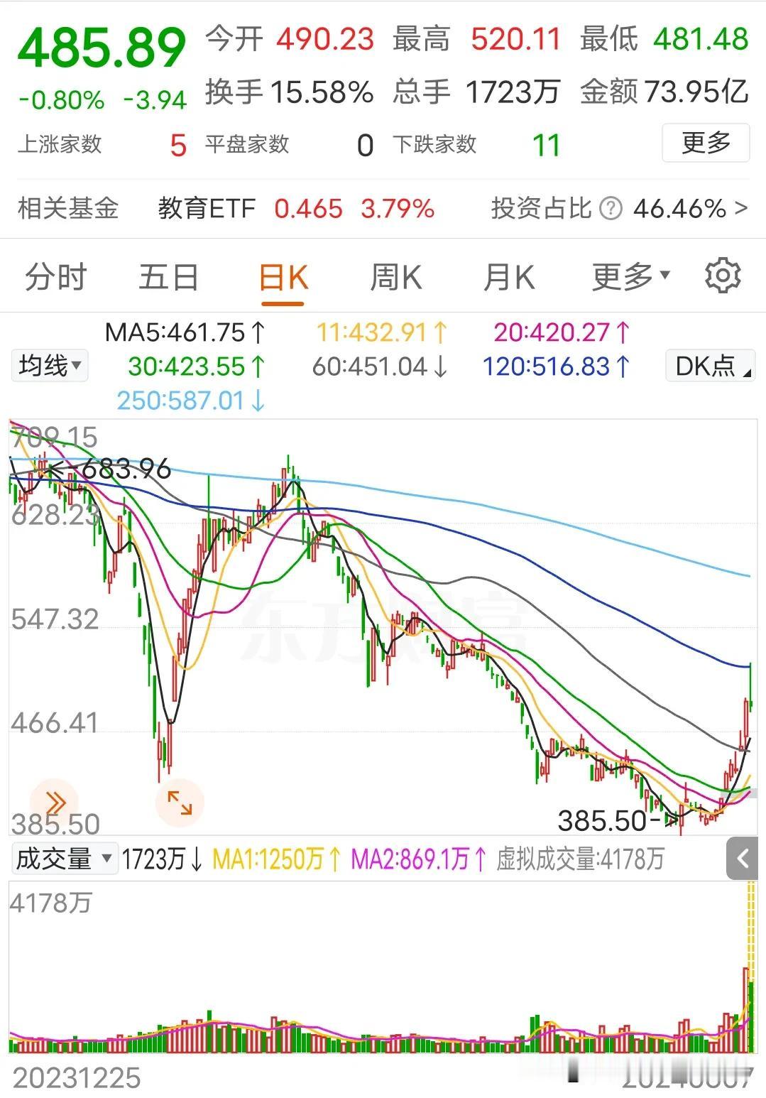 【教育板块在倒车接人】
上午教育板块高开低走，目前已经绿盘，早上几只龙头都出现了