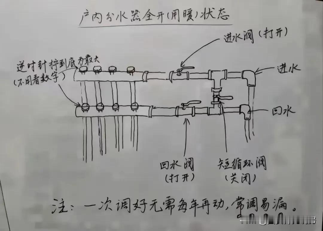 这两天气骤降，暖气不热就很糟心，业主群里大讨论，有人给画了这张图，非常实用，家里