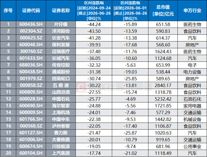 “924”以来跌幅居前且总市值超500亿元的个股以及2026年5月没跌破，但6月