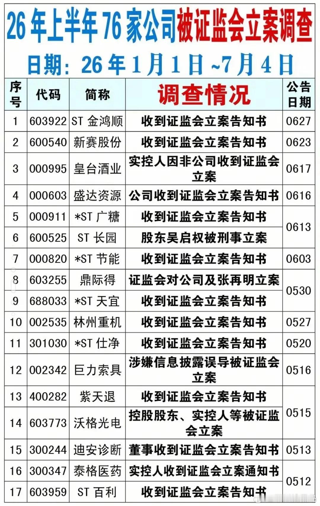 避雷清单！76家A股立案全曝光，ST、暴雷股一网打尽！2026年1月1日-7月4