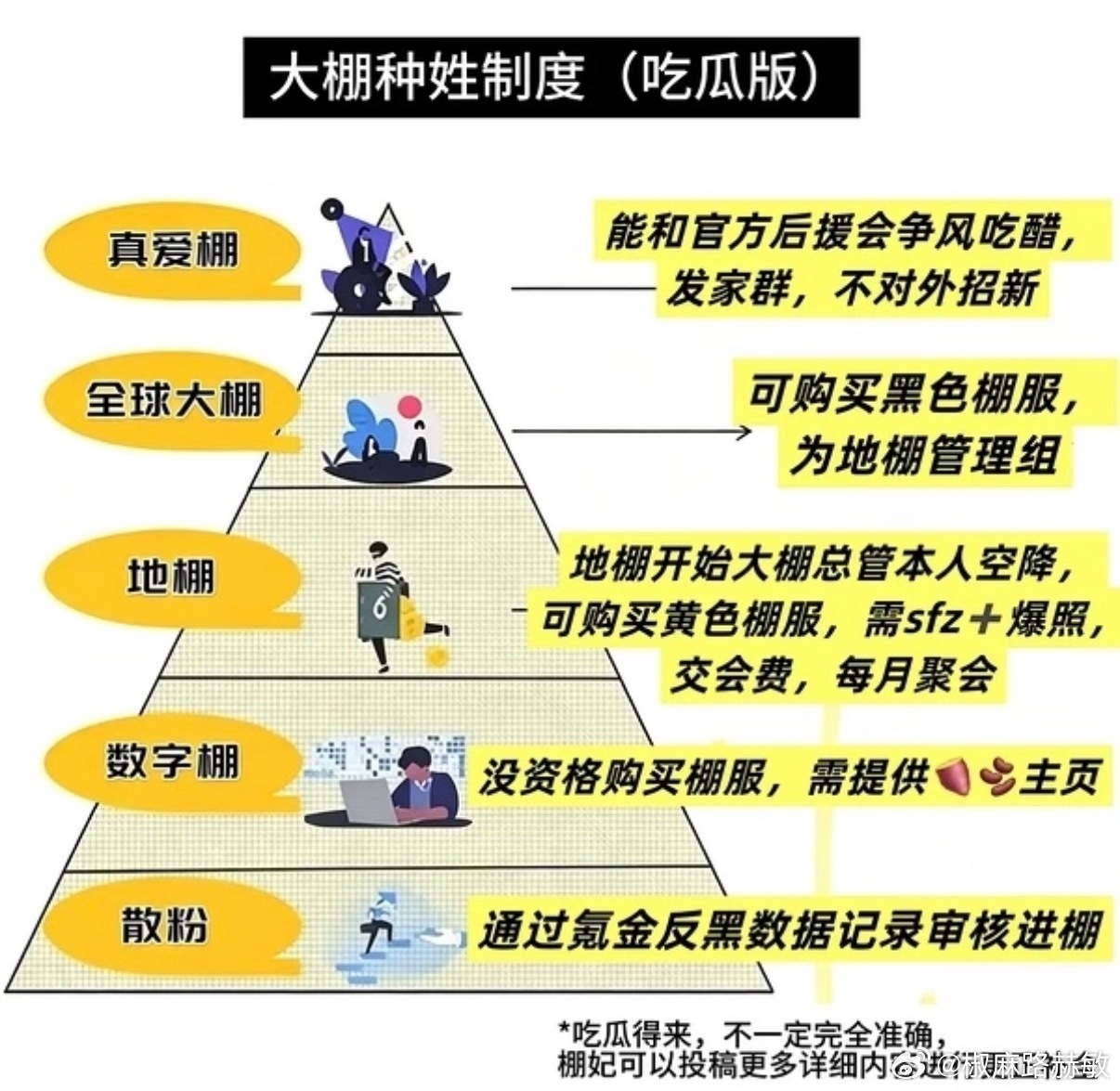 刘宇宁粉丝点开，我以为终于要讨论“棚”事儿了。大搞内娱种姓制度，收集大量粉丝实名