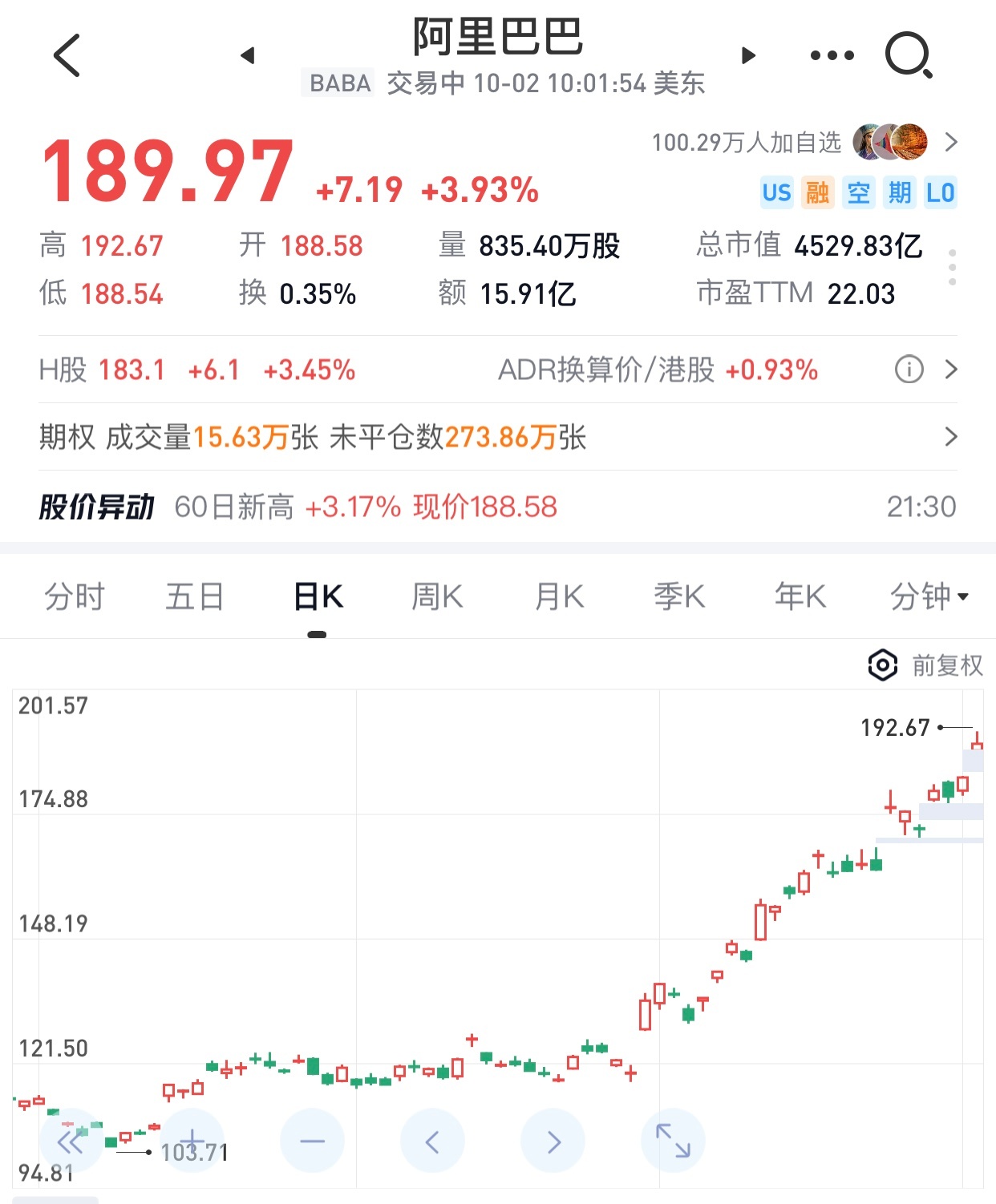 阿里巴巴上涨停不下来，白天港股涨，晚上美股涨，左脚踩右脚，右脚踩左脚，武当的梯云