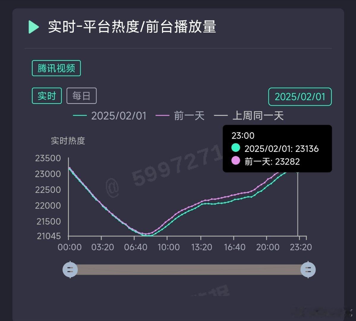 大奉打更人昨日热度23136，推测云合2400万上下。 