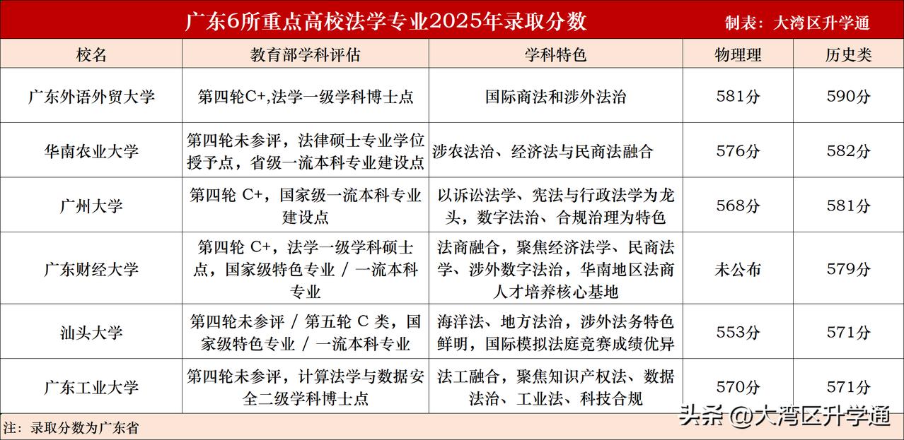法学怎么选？一张表格简洁明了！广东六所高校法学专业选校攻略。法学是文科的热门专业