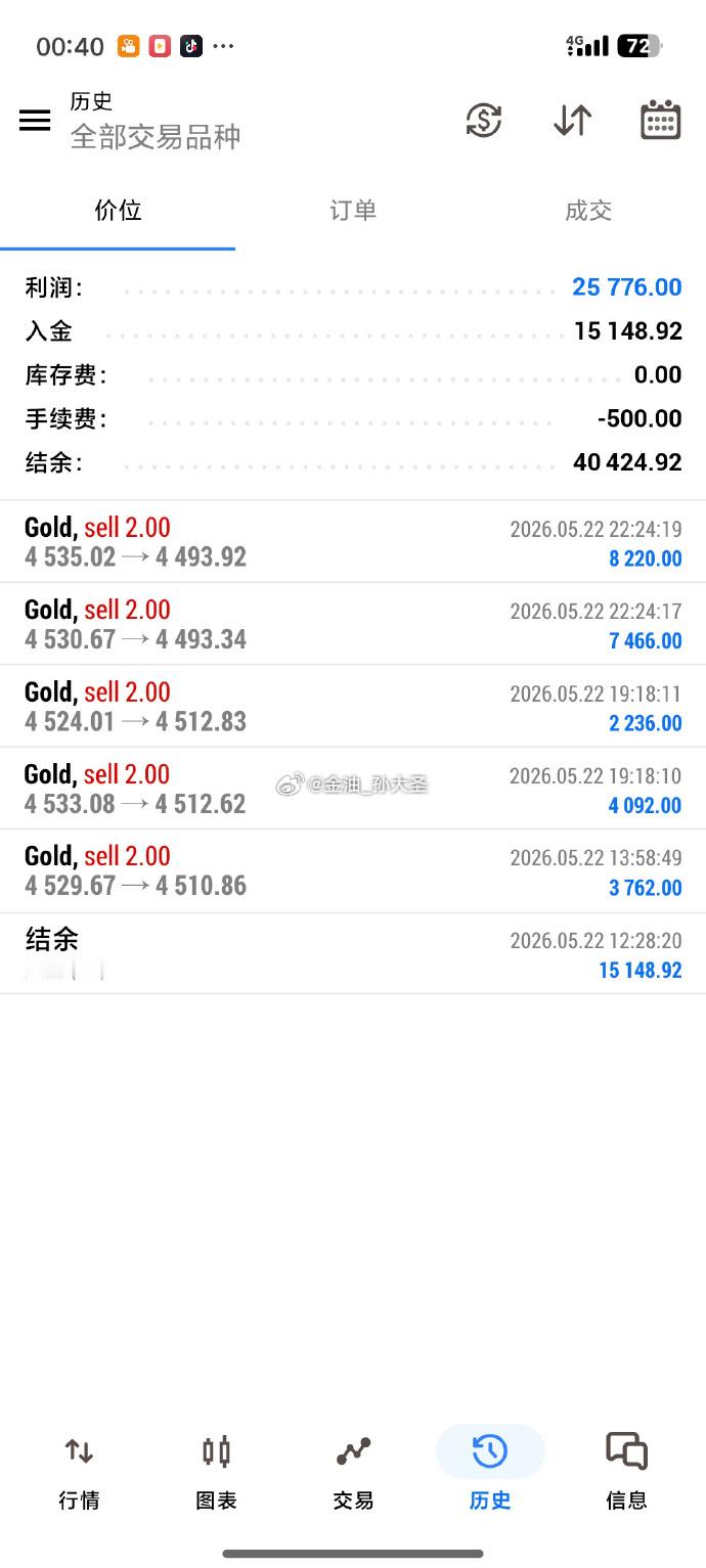 三单，全胜，共斩获1550点利润[鲜花][鲜花]今日的思路就是：将空头贯彻到底！