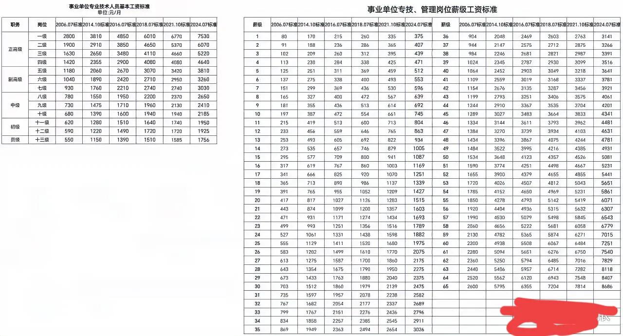 事业单位最全的第五次调资标准，大家可以收藏做个对比