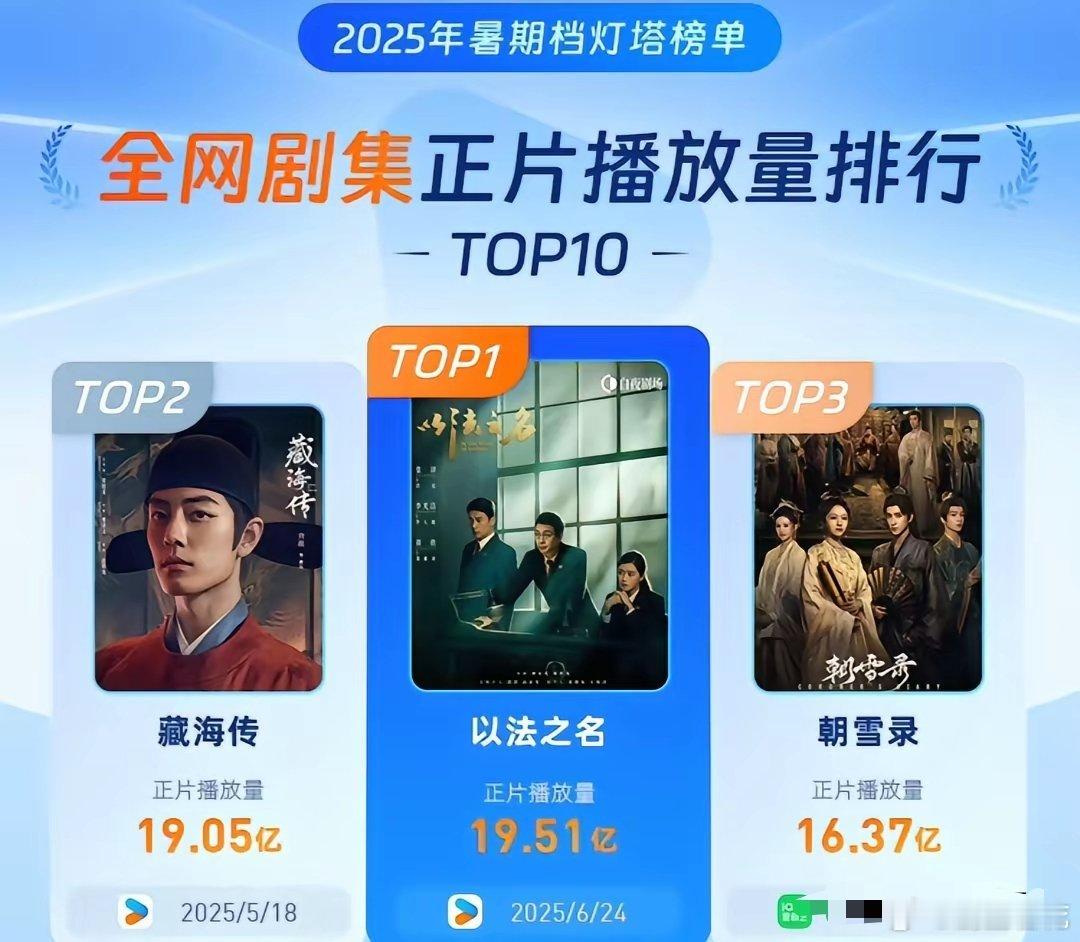 暑期档全网剧集正片播放量排名分别为《以法之名》《藏海传》《朝雪录》暑期档网剧正片
