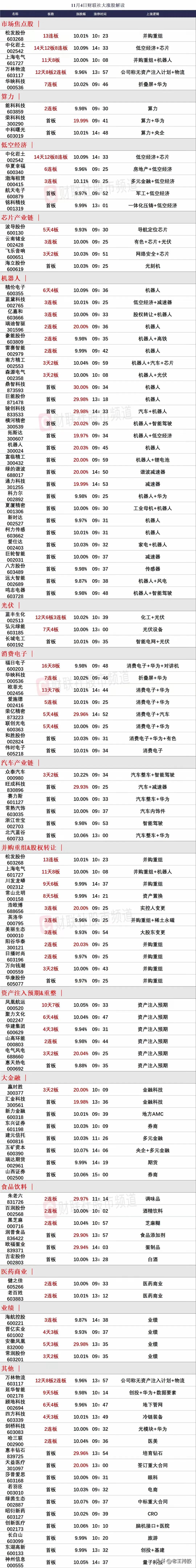 11月4日涨停板，资金流入、流出排行。收藏研究！