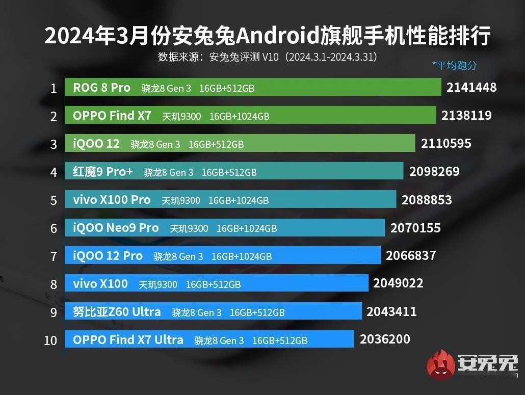 一向本以不服跑个分和为发烧而生的小米手机，为什么会集体缺席安兔兔前十榜单呢？有人
