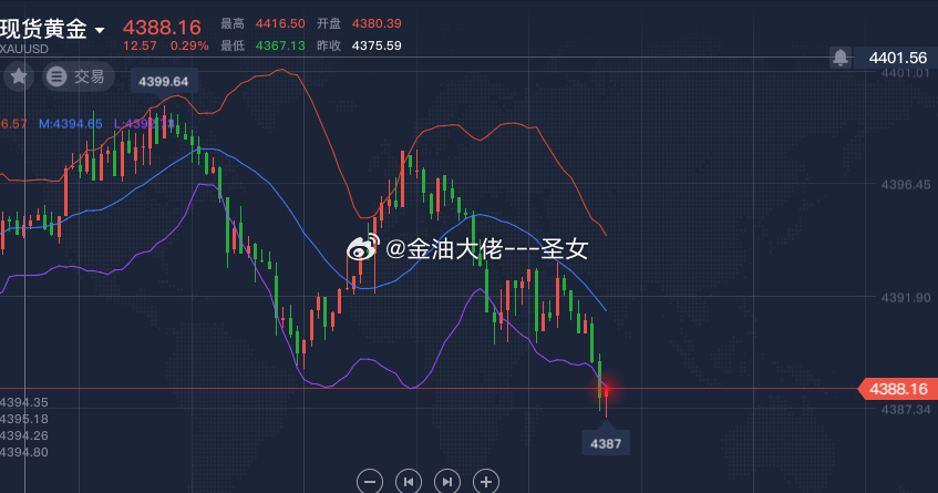 黄金4388-4385多，止损4380，参考黄金金价A股牛字辈个股火了