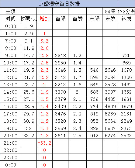 新剧首日数据截止20点1️⃣《错嫁有喜》至春禾 蔡欣洋［85集 137分钟］收藏