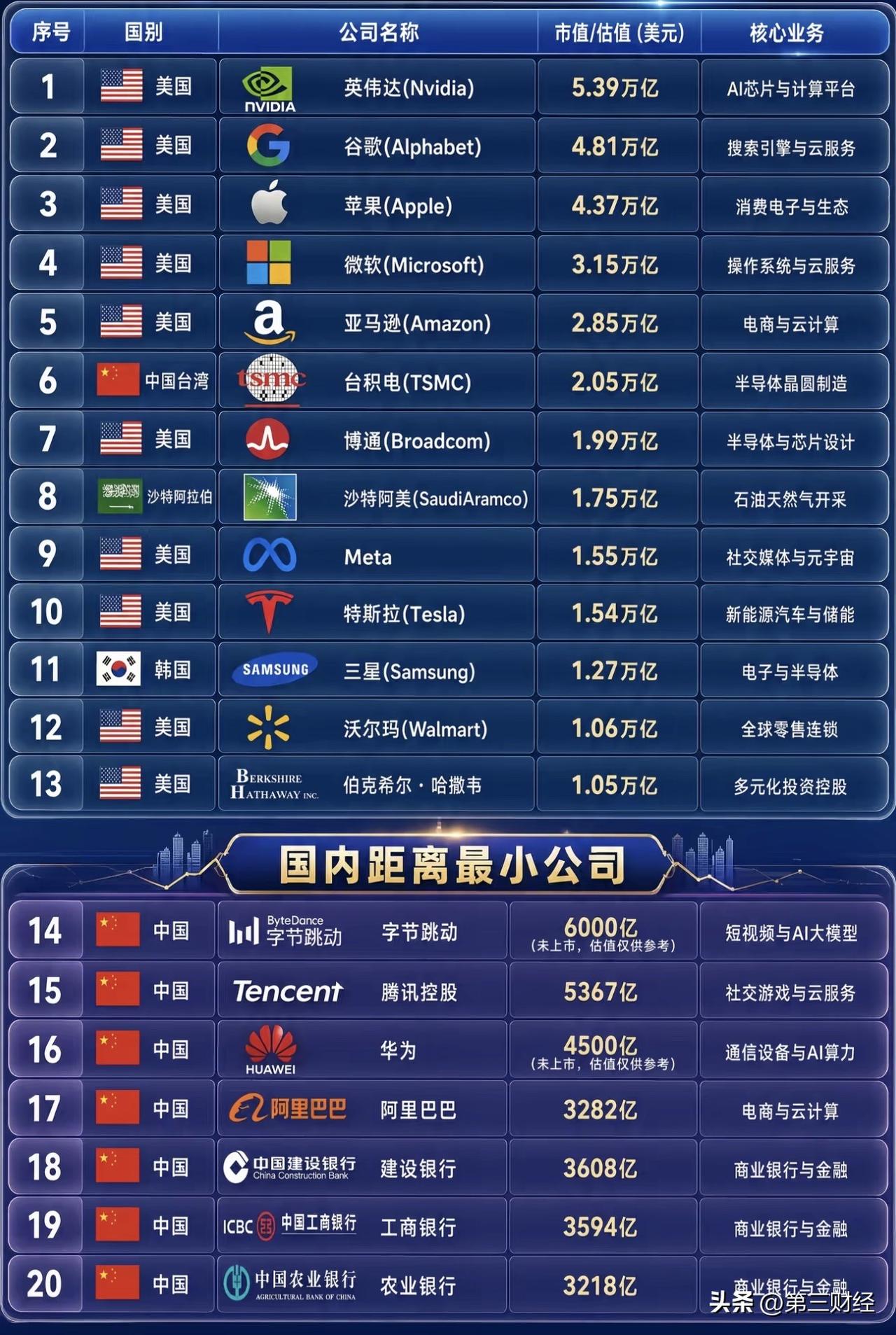 全球万亿俱乐部企业