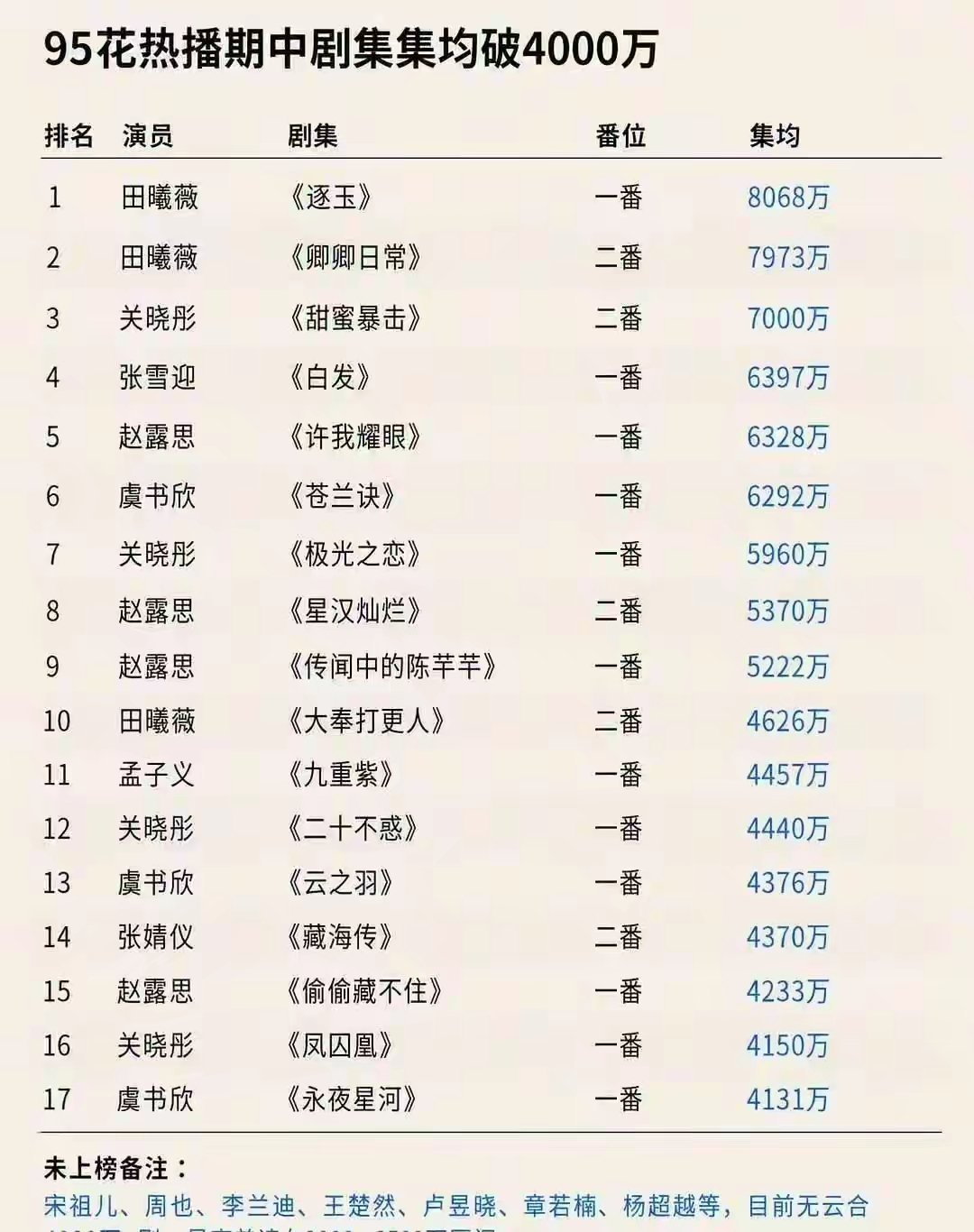 盘点95花热播期中剧里集均破4000万：田曦薇、关晓彤、张雪迎、赵露思、虞书欣、