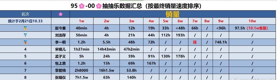 95🌸抽抽乐数据汇总 