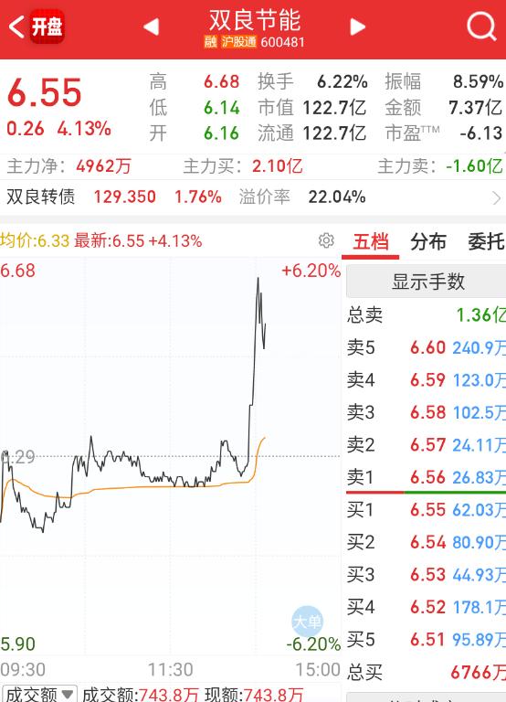 个别光伏、券商轮动拉一下。 ​​​