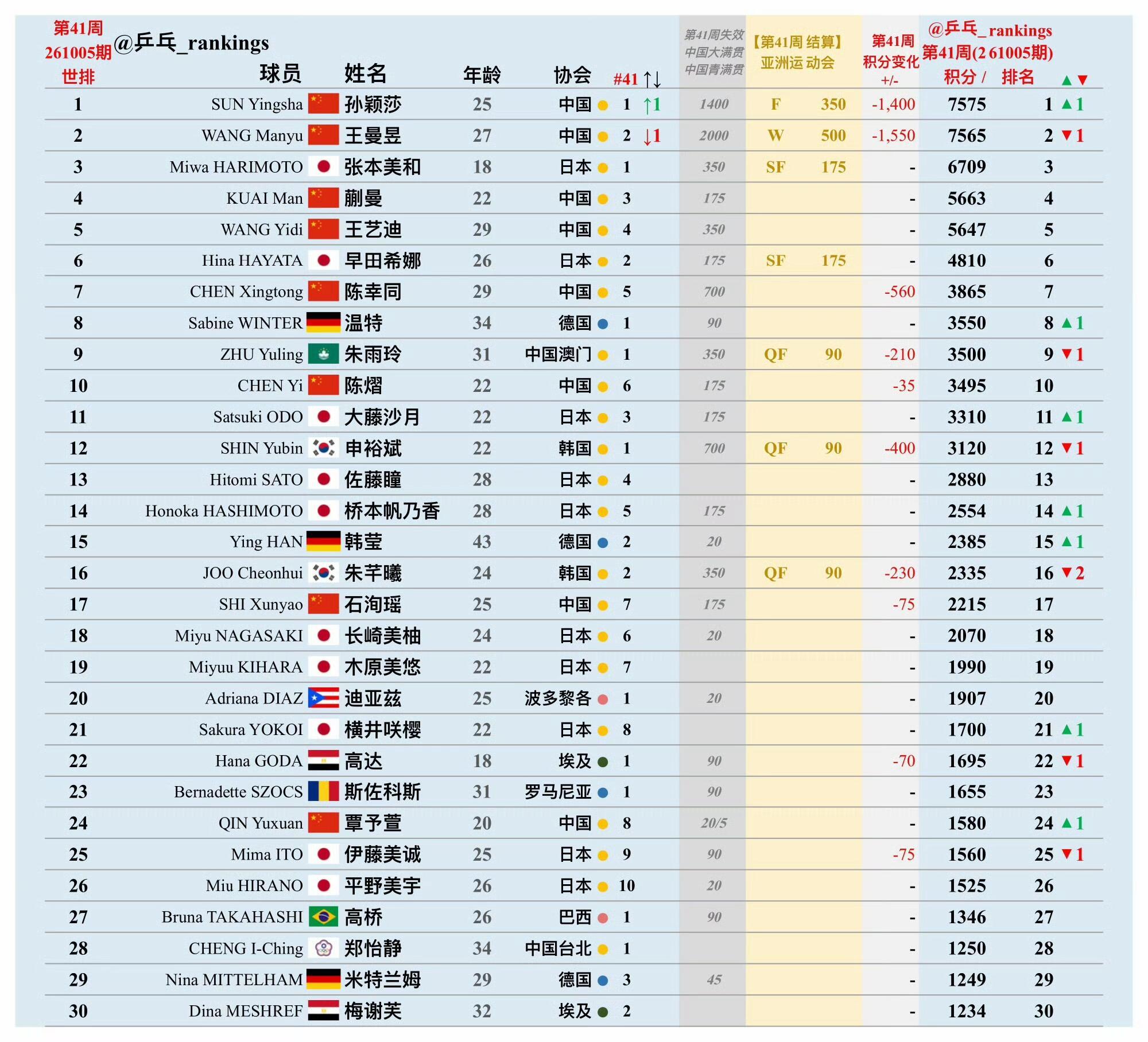 孙颖莎仅用21天重回世界第一国乒女队6人跻身世界前十 本期排名更新没有意外，只有
