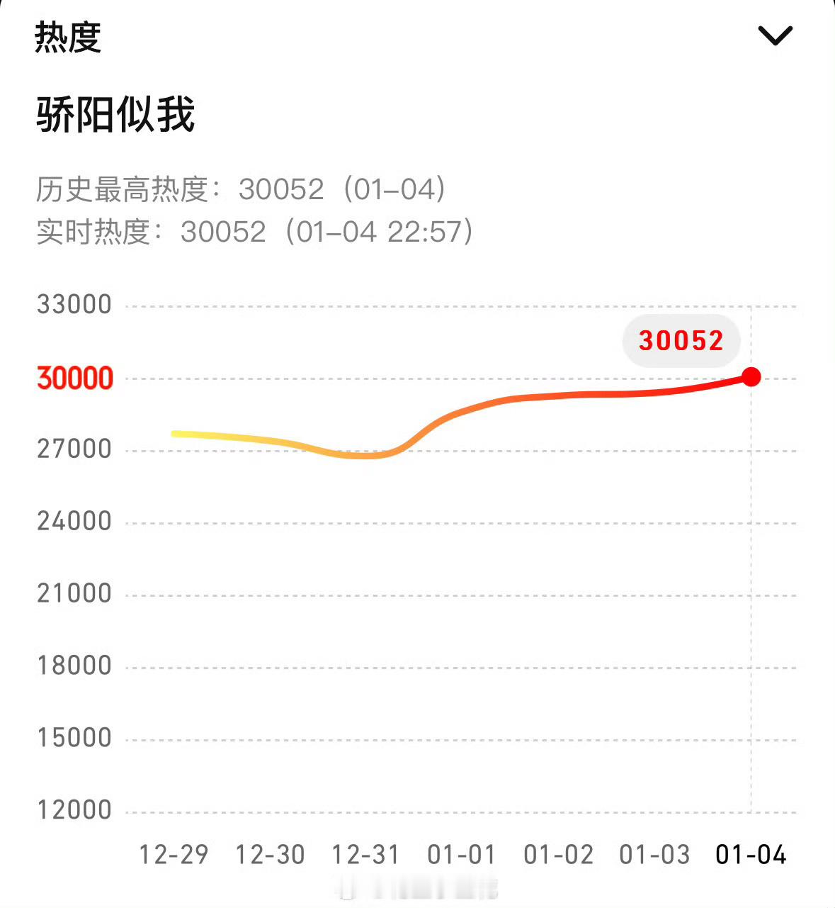 骄阳似我 宋威龙、赵今麦《骄阳似我》热度破30000 2026刚开年破万剧就来了