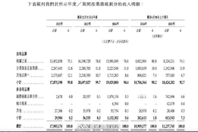 【】11月21日，据港交所文件显示，品牌服装零售集团海澜之家集团股份有限公司（海