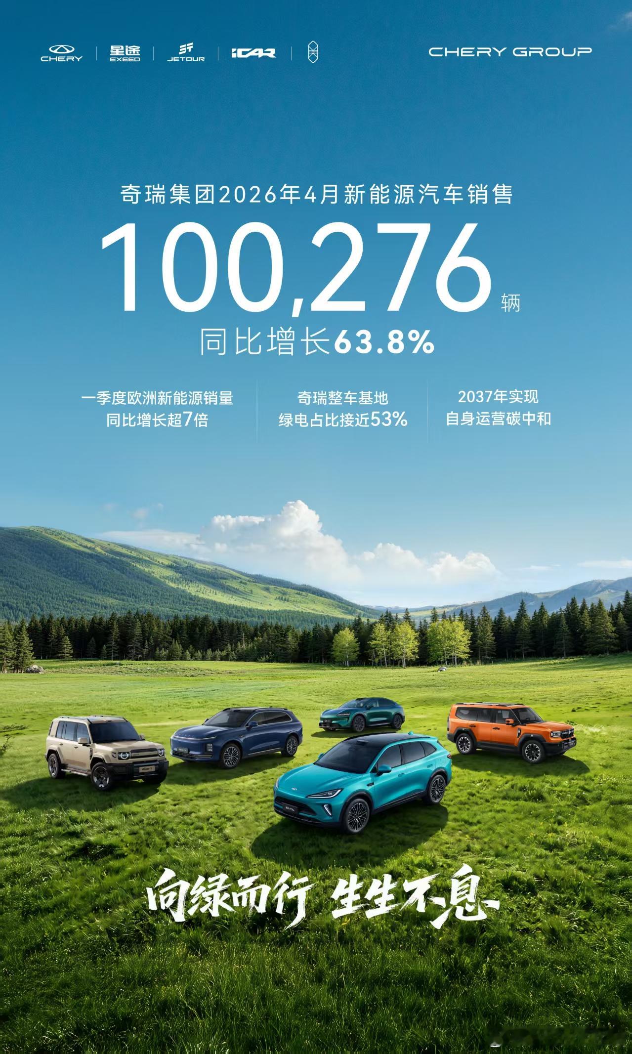 新能源增速63.8%、出口增长102.4%，奇瑞4月暖意融融4月，奇瑞集团的数字