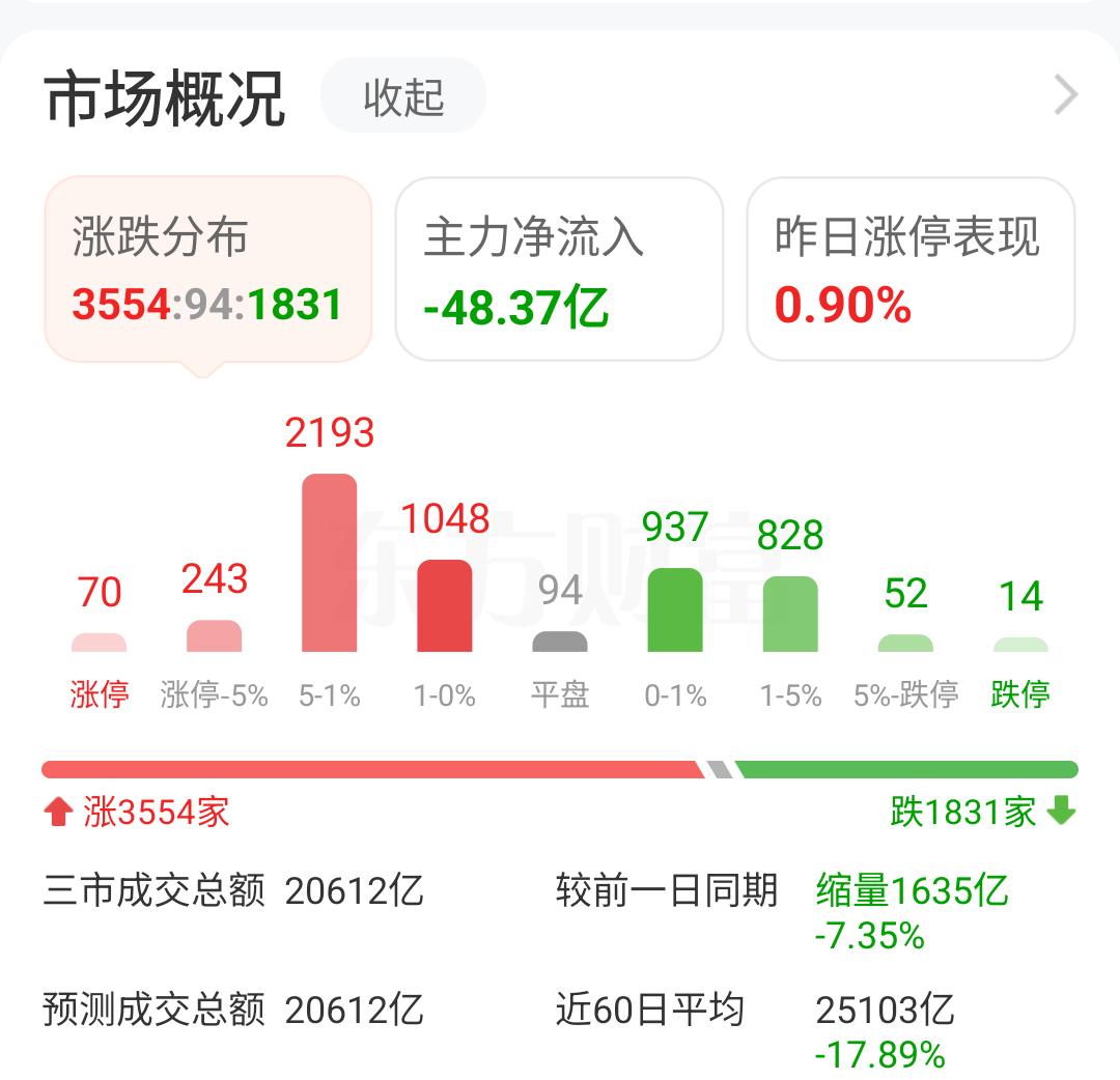 3月18号收盘数据记录及个人看法：
集合竞价开盘： 个股3023只红开，1567