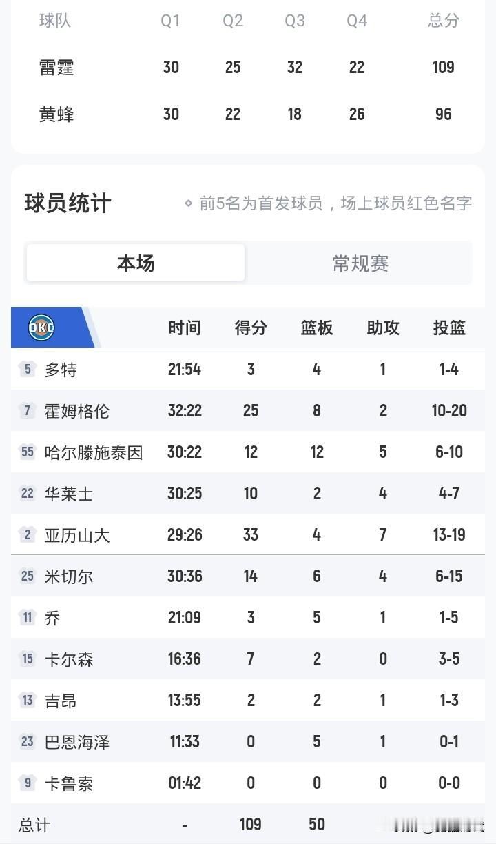 亚历山大33+7
雷霆胜黄蜂