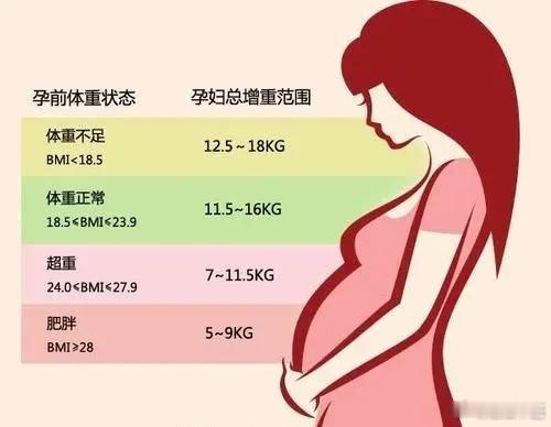 孕期体重超标，有哪些风险？１、妊娠期糖尿病风险增加。 ２、妊娠期高血压风险增加。