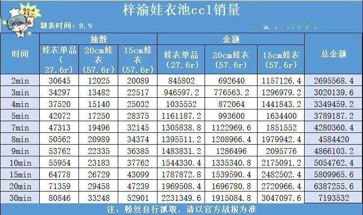 梓渝粉丝YUNI今日娃衣ccl一小时800万加上昨天第一个池子的1083w仅仅2