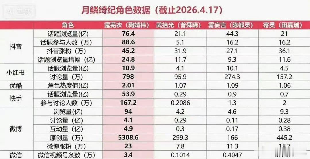 月鳞绮纪四位主演角色全平台数据汇总 月鳞绮纪四位主演涨粉排名