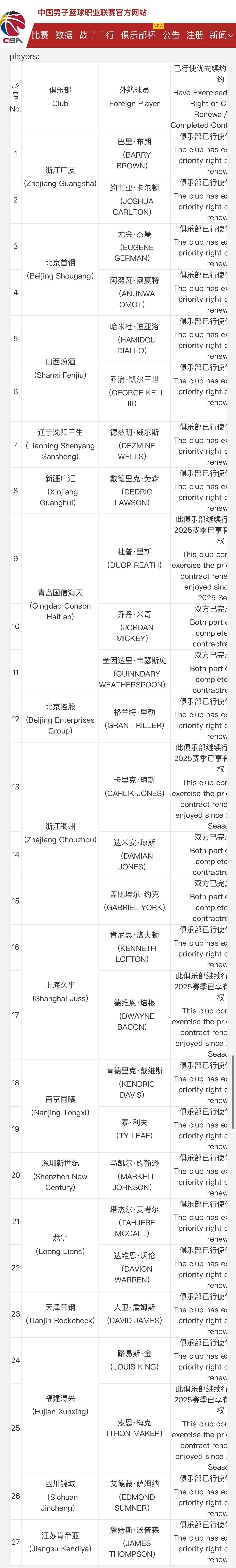 CBA公司关于2025-2026赛季CBA俱乐部对外籍球员行使优先续约权名单公示