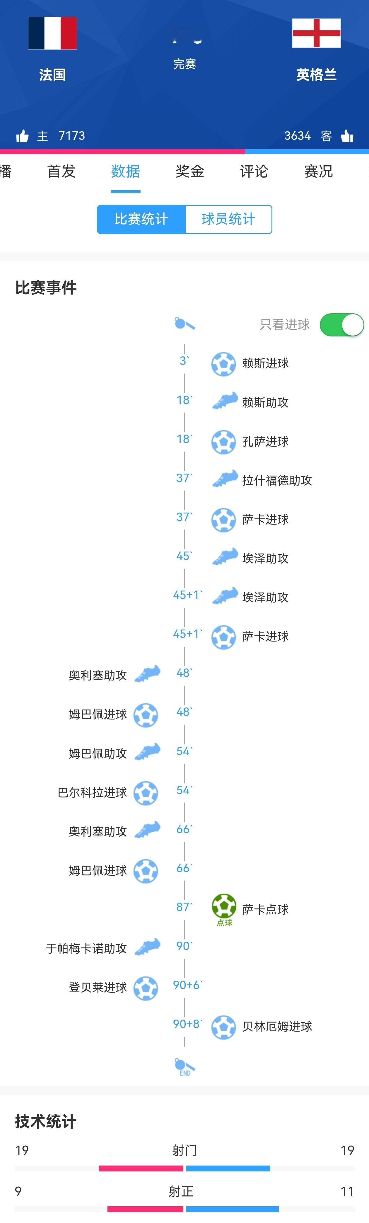 【英格兰季军&到场10球】法国vs英格兰4:6！！！！完全是一场刷球比赛英格兰2