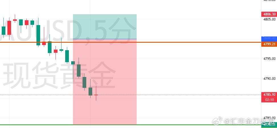 黄金现货黄金外汇黄金黄金分析 这二十点是怎么来的？有的时候，卖飞了是没关系的。因