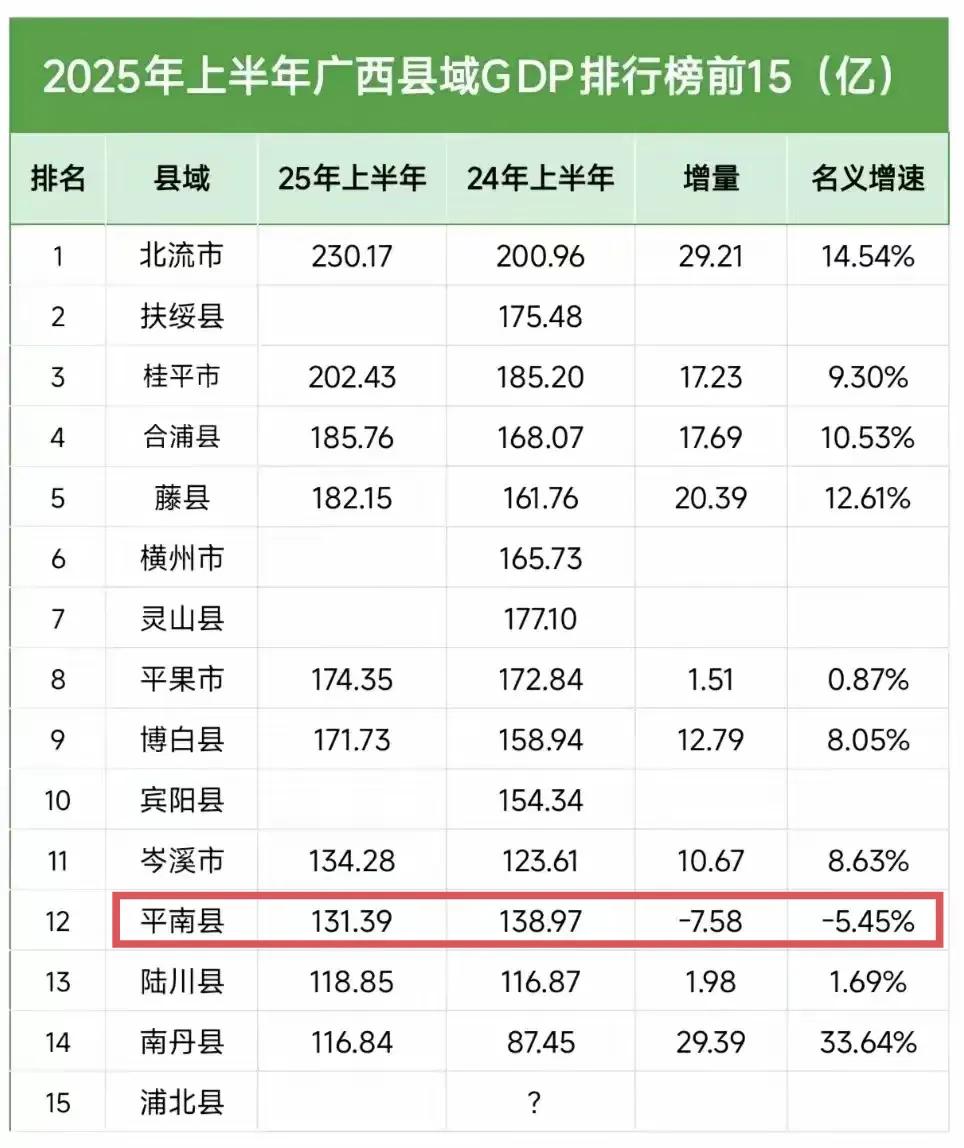 想不到平南县今年上半年GDP居然负增长了，前不久去平南北帝山和雄森动物园玩，感觉