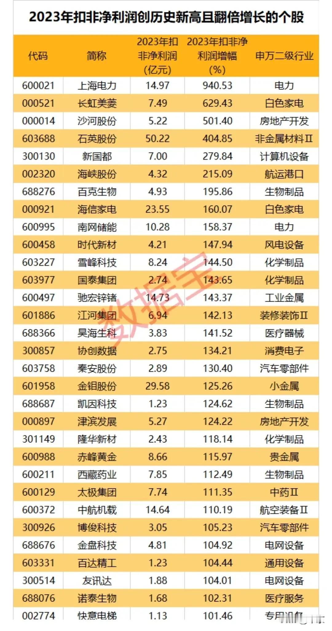 1。2023年扣非净利润创历史新高且翻倍增长的个股 （图一）

2。已经发布一季