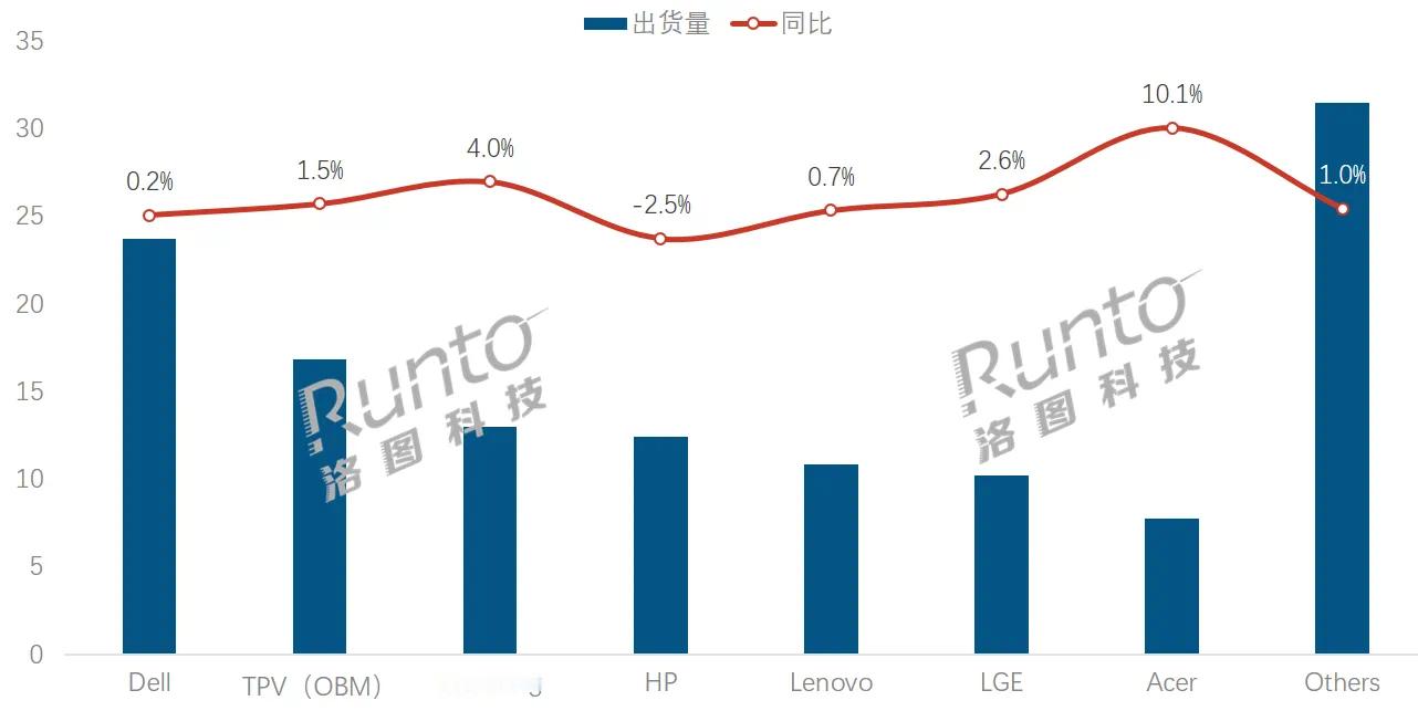 据洛图科技发布的《全球显示器市场品牌整机出货月度追踪》报告，2024年全年全球显