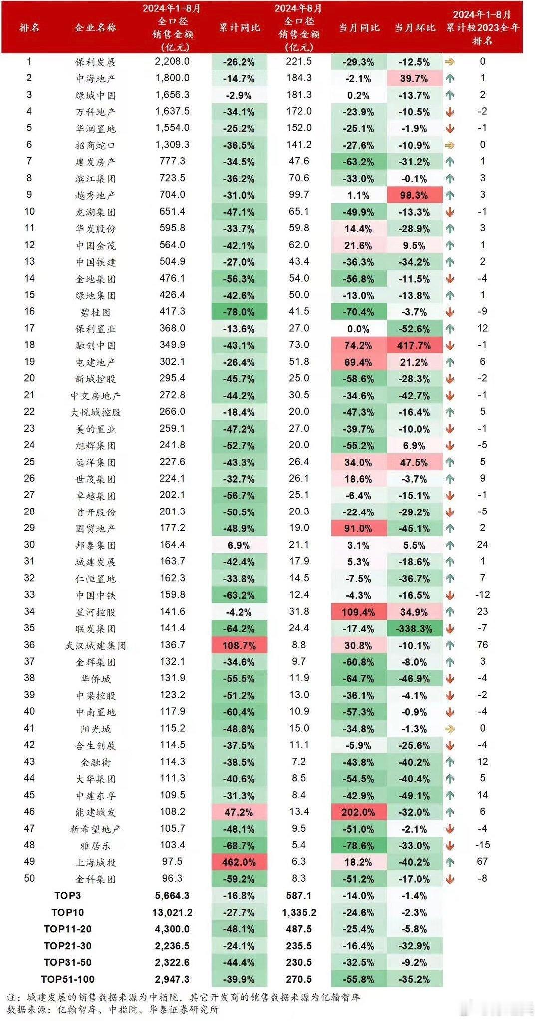 1、8月PMI为49.1%，比上月下降0.3个百分点。2、8月百强房企销售依旧未