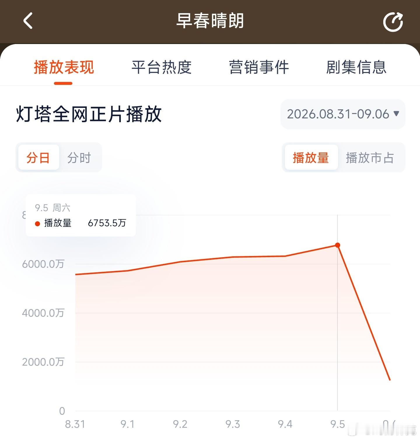早春晴朗昨日云合推测4500万上下。 ​​​