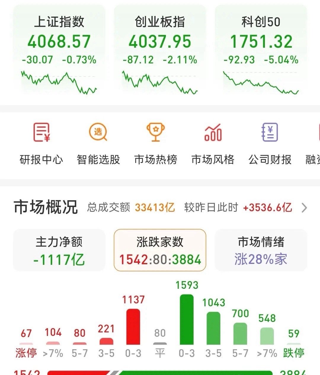 5.29收评:   用时间证明真像今天的盘面调整让很多小伙伴见识了股市的威力，这